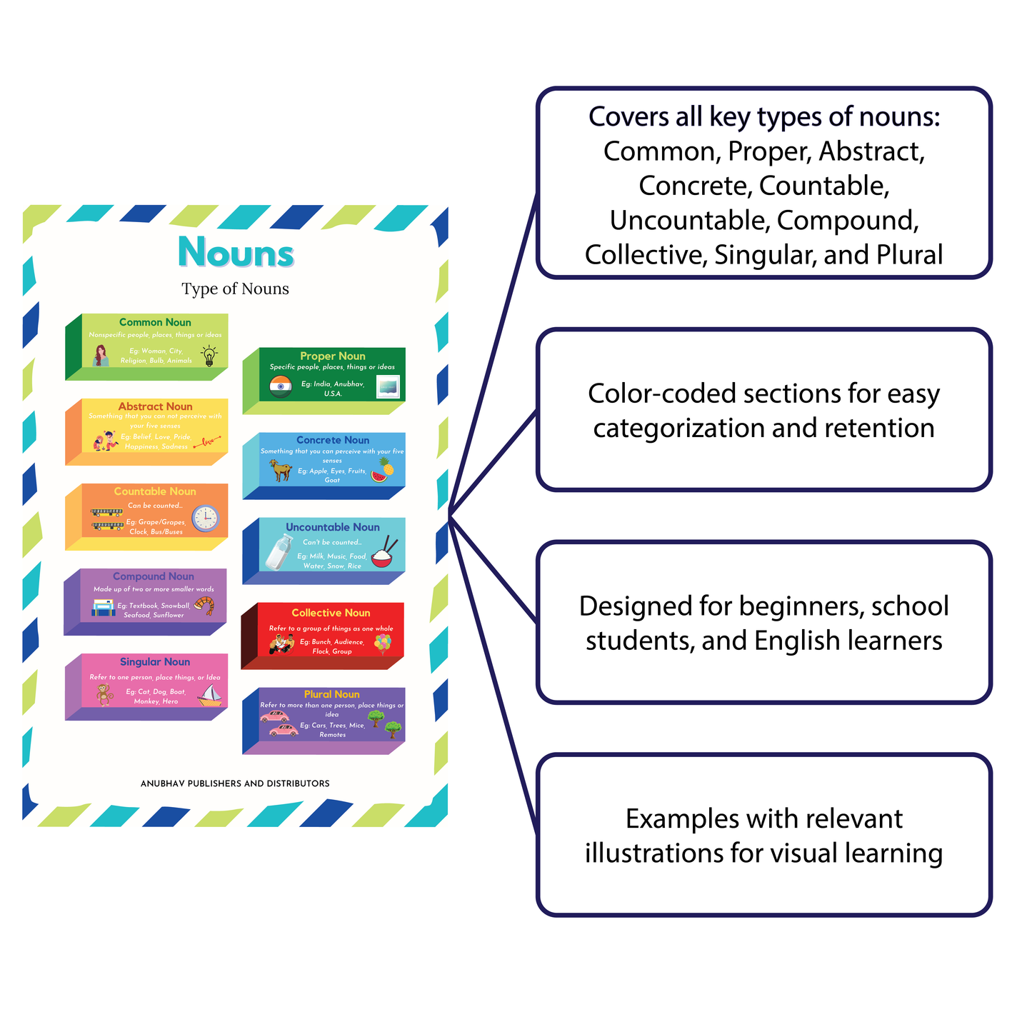 Types of Nouns – English Grammar Learning Chart Poster