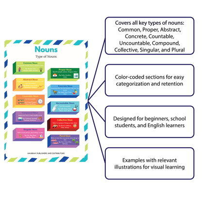 Types of Nouns – English Grammar Learning Chart Poster
