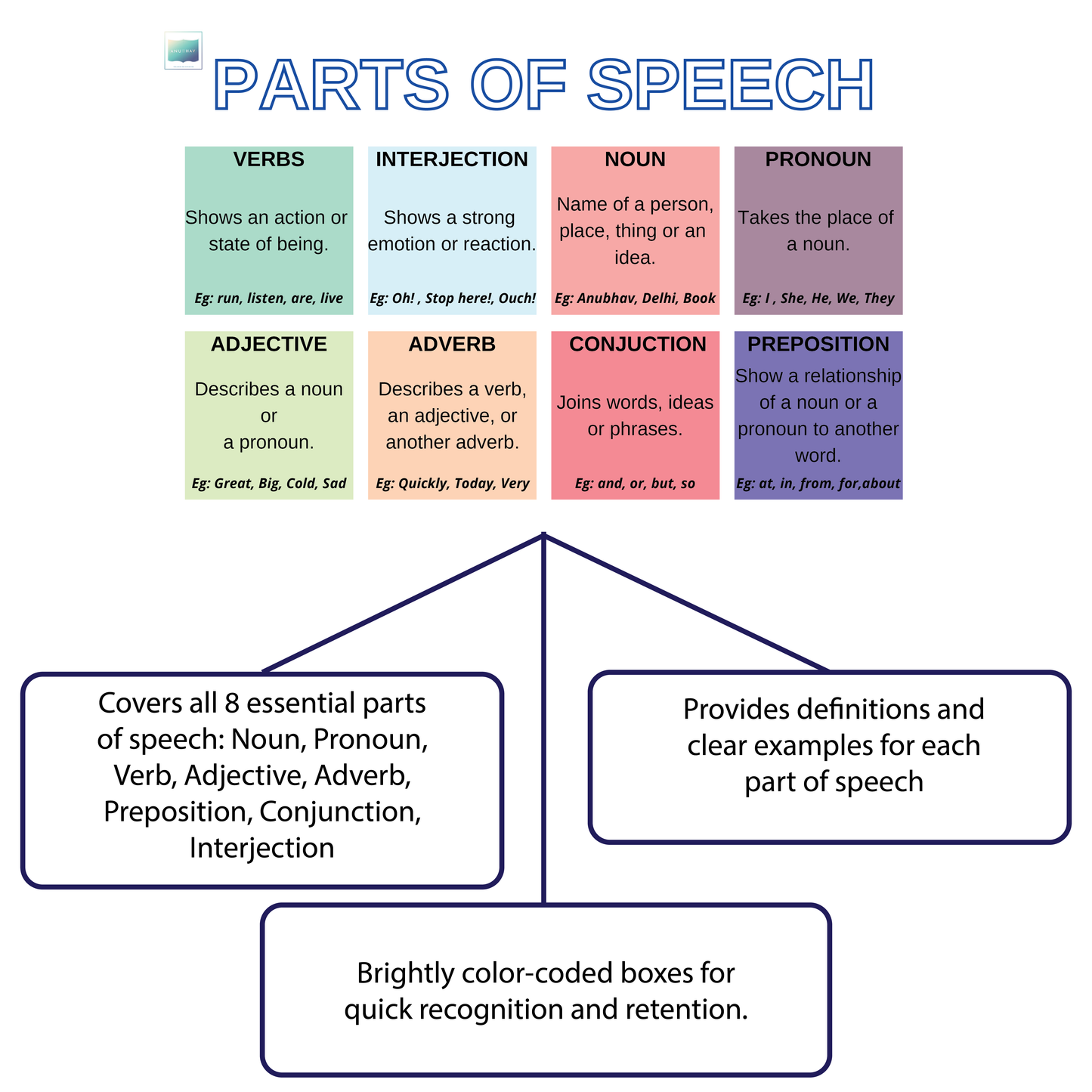 Parts of Speech – English Grammar Learning Chart Poster