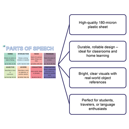 Parts of Speech – English Grammar Learning Chart Poster